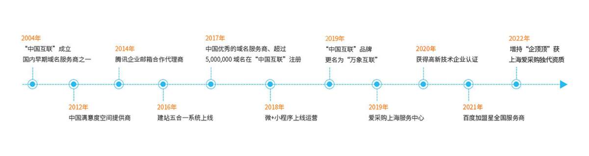 发展历程